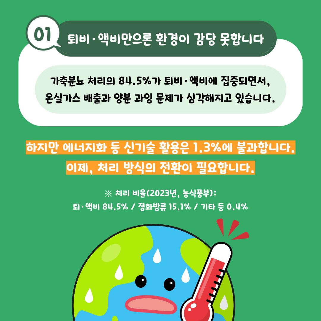 01 퇴비·액비만으론 환경이 감당 못합니다 가축분뇨 처리의 84.5%가 퇴비·액비에 집중되면서, 온실가스 배출과 양분 과잉 문제가 심각해지고 있습니다. 하지만 에너지화 등 신기술 활용은 1.3%에 불과합니다. 이제, 처리 방식의 전환이 필요합니다. ※ 처리 비율(2023년, 농식품부):퇴·액비 84.5% / 정화방류 15.1% / 기타 등 0.4%