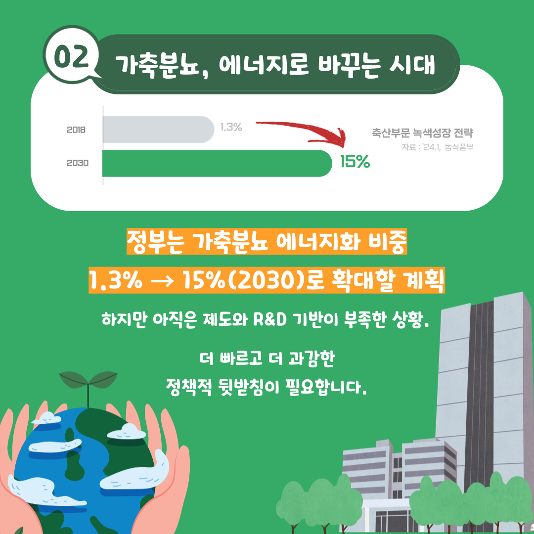 02 가축분뇨, 에너지로 바꾸는 시대 자료 제목 : 축산부문 녹색성장 전략 자료 출처 : '24.1 농식품부 20 자료 내용 : 2018년 1.3% 2030년 15% 정부는 가축분뇨 에너지화 비중 1.3%에서 15%(2030)로 확대할 계획 하지만 아직은 제도와 R&D 기반이 부족한 상황. 더 빠르고 더 과감한 정책적 뒷받침이 필요합니다.