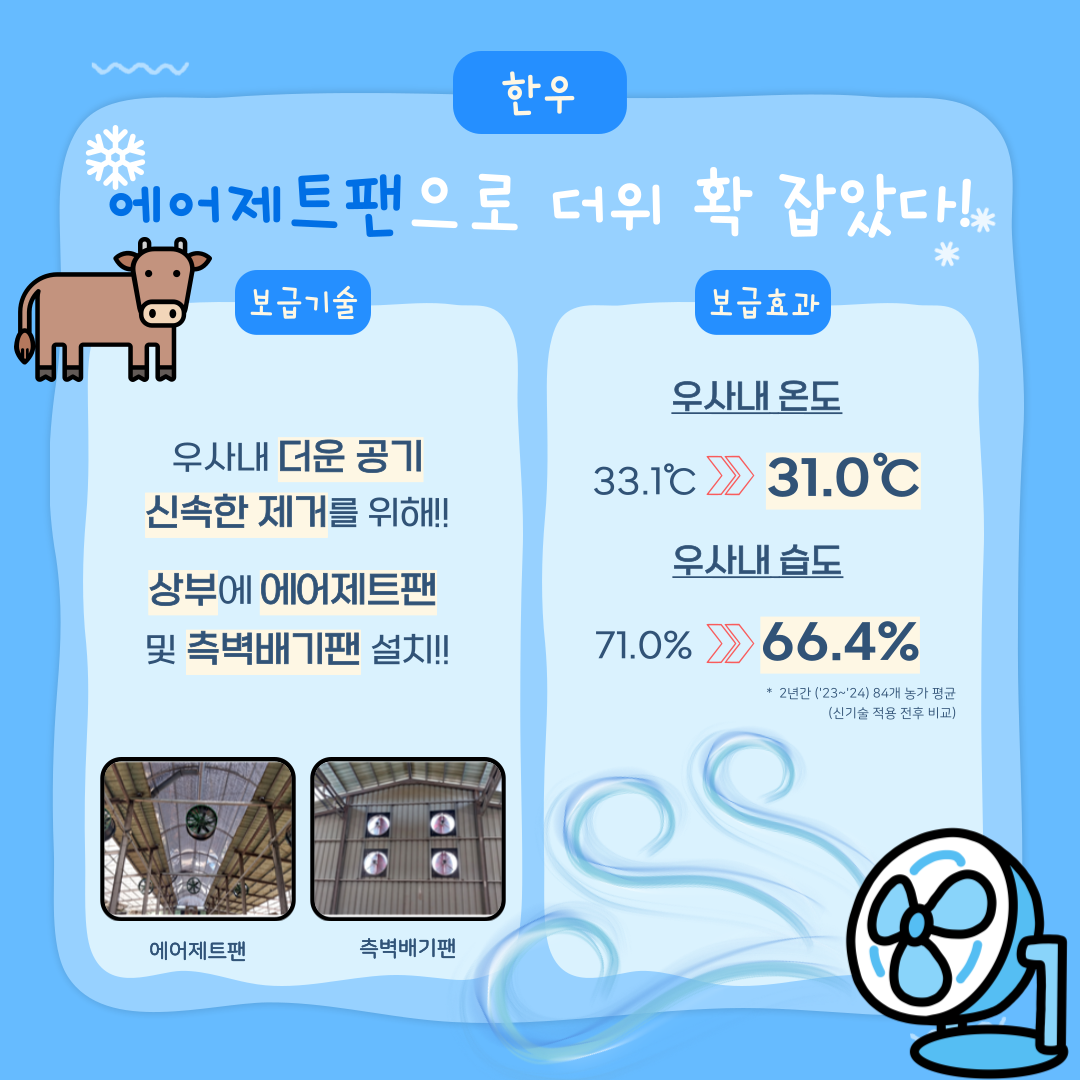 한우 에어제트팬으로 더위 확 잡았다! 보급기술 우사 내 더운 공기 신속한 제거를 위해!! 상부에 에어제트팬 및 측벽배기팬 설치!! 에어제트팬 및 측벽배기팬 사진 보급효과 우사내 온도 33.1°C에서 31.0°C로 감소 우사내 습도 71.0°C에서 66.4°C로 감소. * 2년간('23~'24) 84개 농가 평균(신기술 적용 전후 비교)