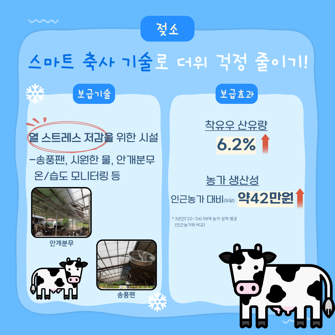 젖소 스마트 축사 기술로 더위 걱정 줄이기! 보급기술 열 스트레스 저감을 위한 시설 - 송풍팬, 시원한 물, 안개분무 온/습도 모니터링 등 안개분무 및 송풍팬 사진 보급효과 착유우 산유량 6.2% 증가 농가 생산성 인근농가 대비(두당) 약42만원 증가 * 3년간('22~'24) 59개 농가 성적 평균(인근농가와 비교)