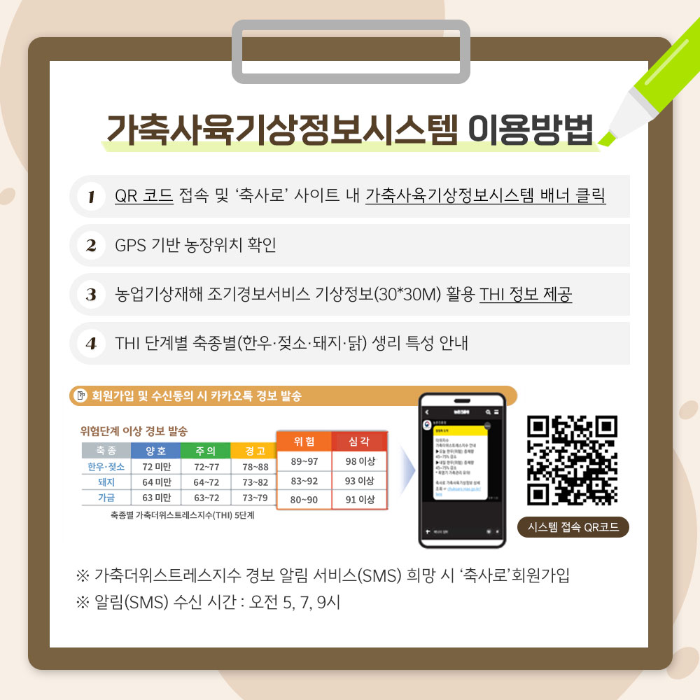 가축사육기상정보시스템 이용방법 1. QR 코드 접속 및 축사로 사이트 내 가축사육기상정보시스템 배너 클릭 2. GPS 기반 농장위치 확인 3. 농업기상재해 조기경보서비스 기상정보(30*30M) 활용 THI 정보 제공 4. THI 단계별 축종별(한우·젖소·돼지·닭) 생리 특성 안내 회원가입 및 수신 동의 시 카카오톡 경보 발송 축종별 가축더위스트레스지수(THI) 5단계에 대한 설명 축종-한우·젖소의 경우 양호:72 미만 주의:72~77 경고:78~88 위험:89~97 심각:98 이상 축종-돼지의 경우 양호:64 미만 주의:64~72 경고:73~82 위험:83~92 심각:93 이상 축종-가금의 경우 양호:63 미만 주의:63~72 경고:73~79 위험:80~90 심각:91 이상 위험단계 이상 경보 발송 시스템 접속 QR코드 ※ 가축더위스트레스지수 경보 알림 서비스(SMS) 희망 시 축사로 회원가입 ※ 알림(SMS) 수신 시간 : 오전 5, 7, 9시