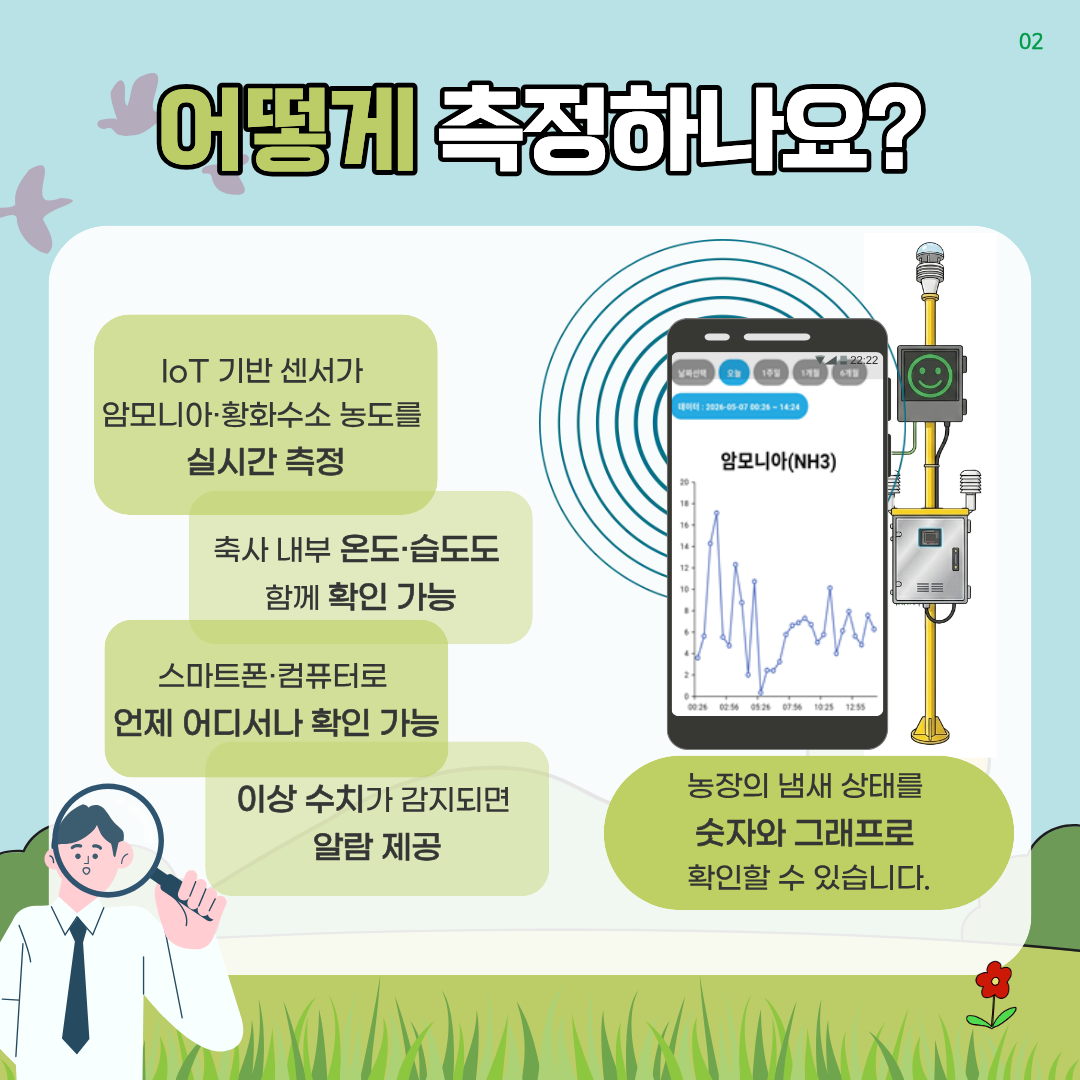 어떻게 측정하나요? loT 기반 센서가 암모니아.황화수소 농도를 실시간 측정 축사 내부온도.습도도 함께 확인가능 스마트폰.컴튜터로 언제 어디서나 확인 가능 이상 수치가 감지되면 알람 제공 농장의 냄새 상태를 숫자와 그래프로 확인할 수 있습니다.
