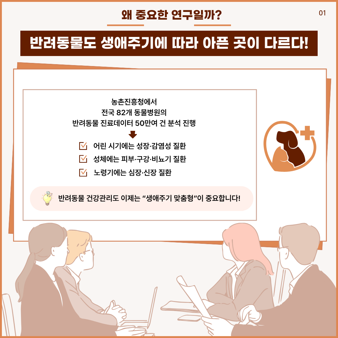 왜 중요한 연구일까? 반려동물도 생애주기에 따라 아픈 곳이 다르다! 농촌진흥청에서 전국 82개 동물병원의 반려동물 진료데이터 50만여 건 분석 진행 어린시간에는 성장.감염병 실환, 성체에는 피부.구강.비뇨기 질환, 노령기에는 심장.신장 질환 반려동물 건강관리도 이제는 생애주기 맞춤형이 중요합니다.
