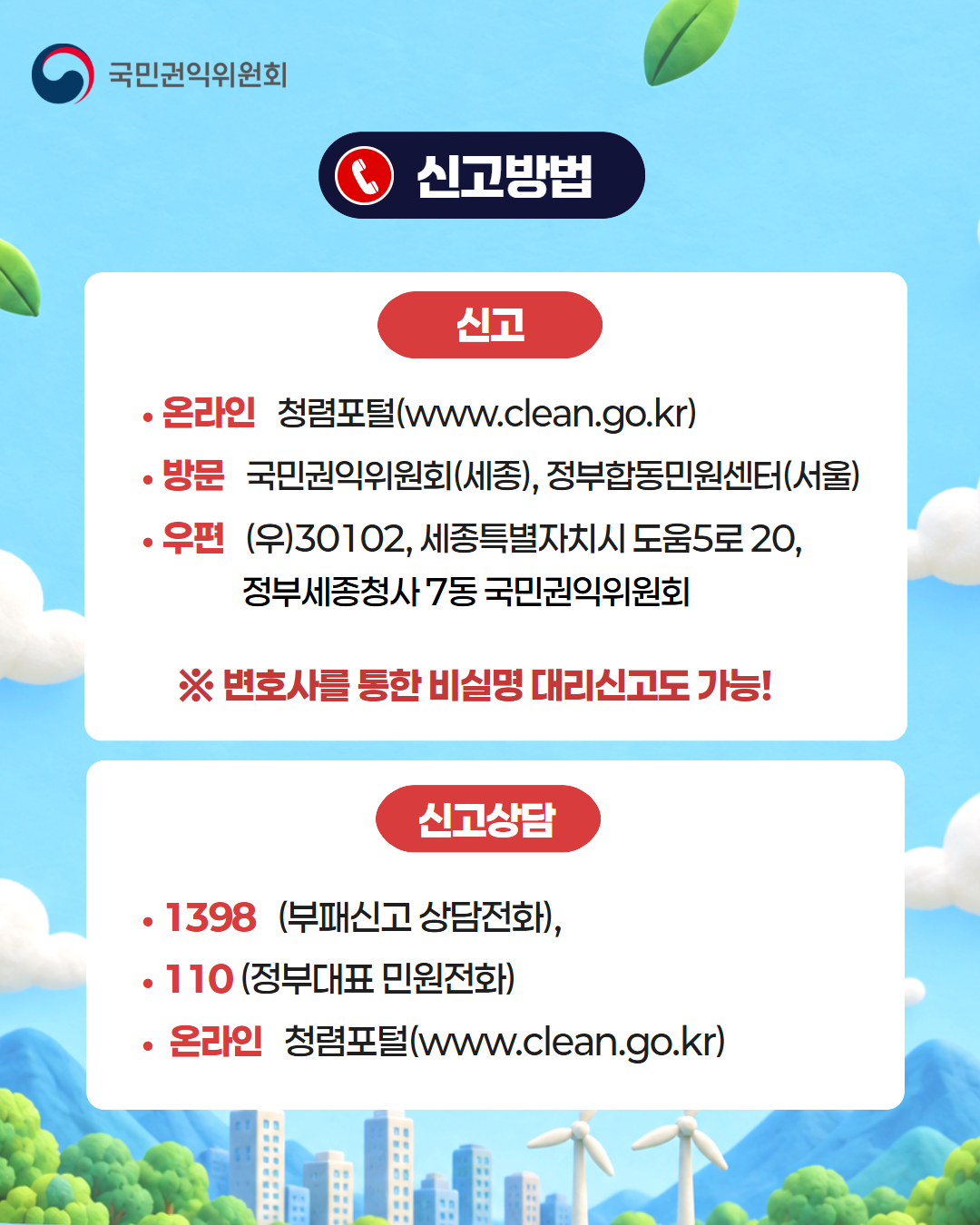 신고방법
신고
온라인-청렴포털(www.clean.go.kr)
방문-국민권익위원회(세종), 정부합동민원센터(서울)
우편-(우)30102, 세종특별자치시 도움5로 20, 정부세종청사 7동 국민권익위원회
* 변호사를 통한 비실명 대리신고도 가능
신고상담
1398(부패신고 상담전화), 110(정부대표 민원전화), 온라인 청렴포털(www.clean.go.kr)